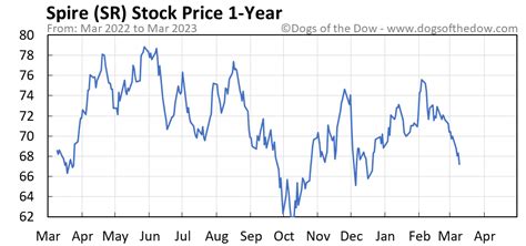 sr share price today analysis